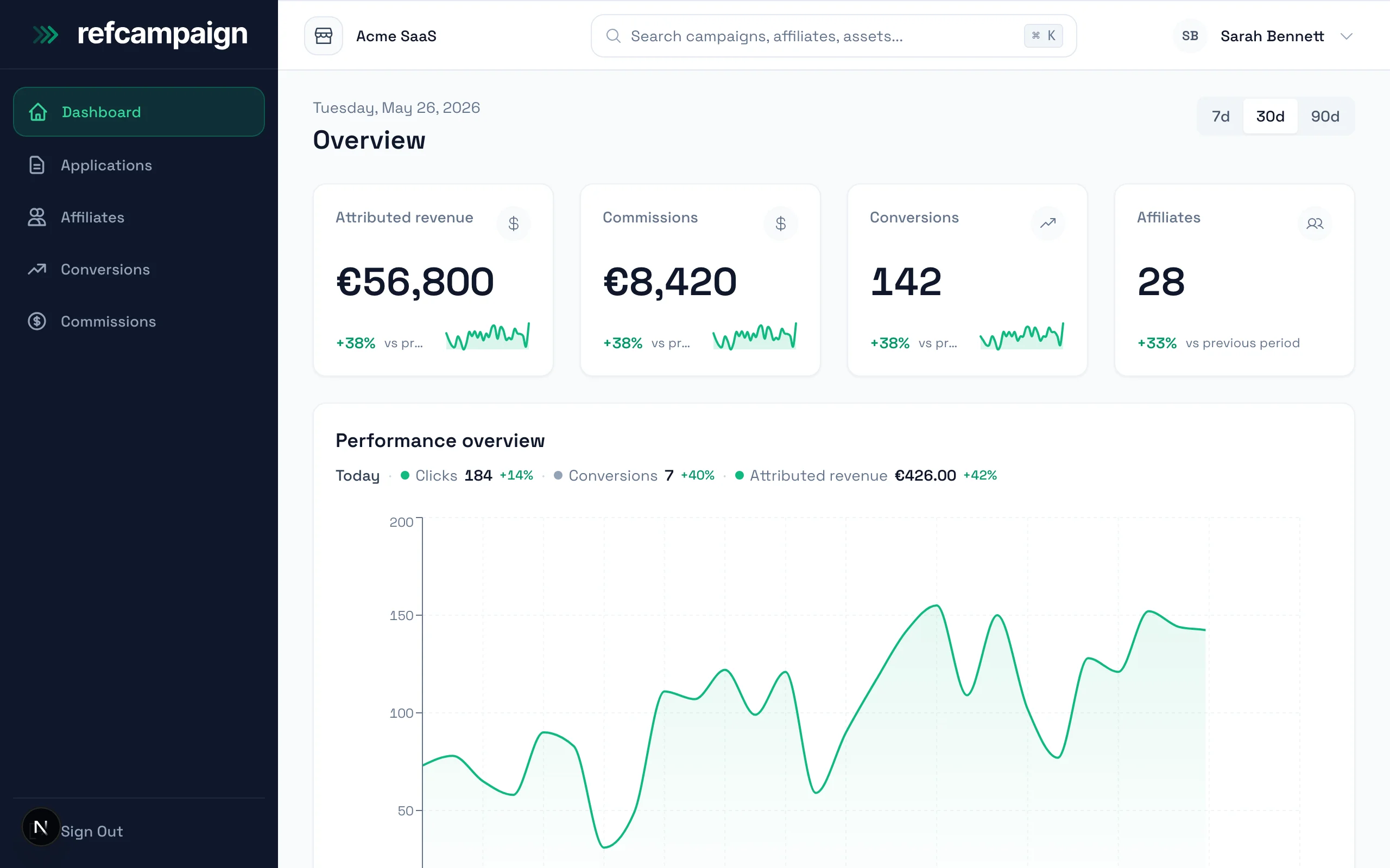 RefCampaign dashboard showing revenue, conversions, and affiliate performance