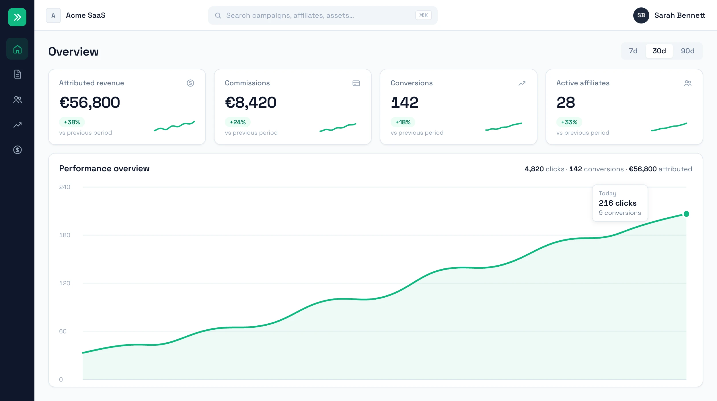 RefCampaign dashboard showing revenue, conversions, and affiliate performance